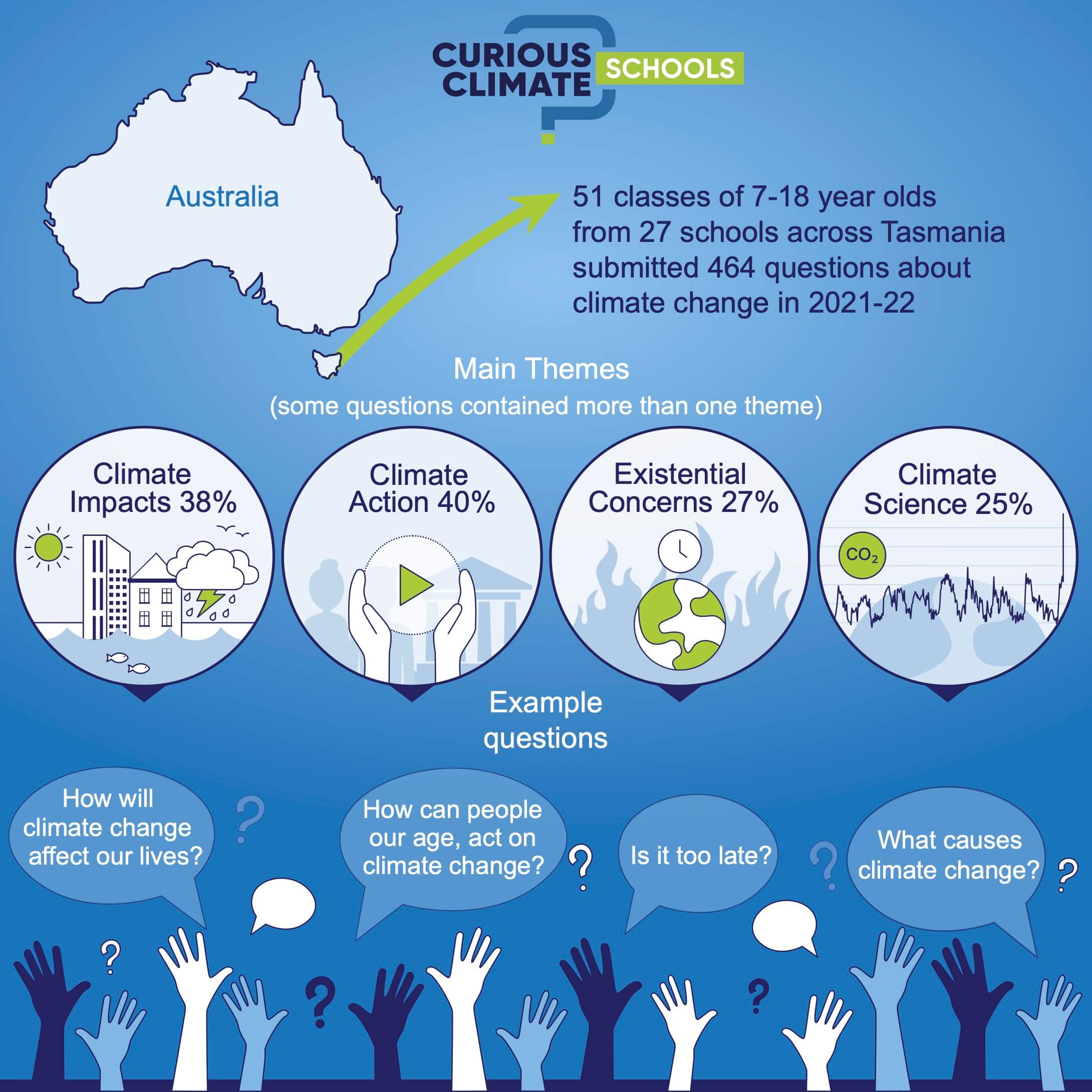 Research shows that children are most concerned about climate action